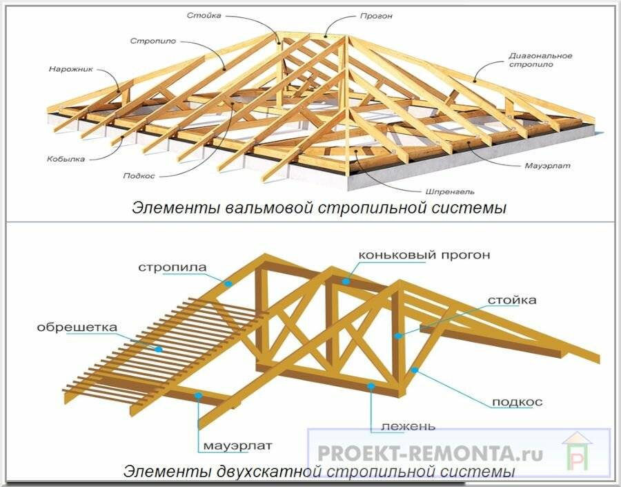 Чертеж четырехскатной вальмовой крыши своими руками: пошаговая инструкция, расчет на онлайн калькуляторе, каркас и стропильная система