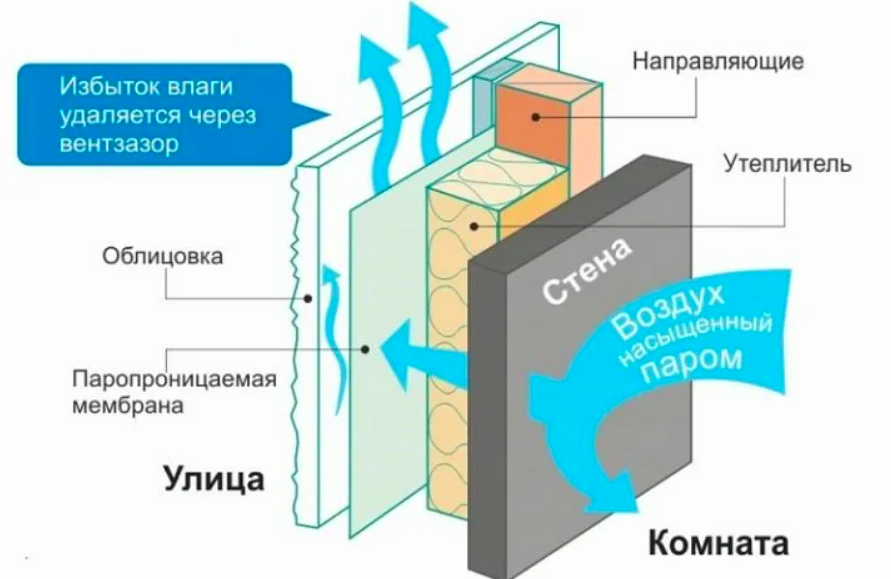 Точка росы: что это такое, таблица, формула, расчет
