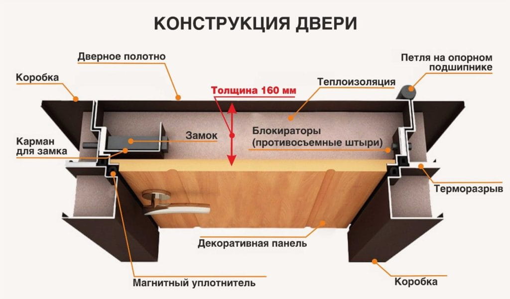 Дверь с терморазрывом: что это такое, какую выбрать для частного дома - 0 фото