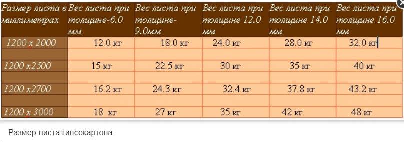 Размер листа гвл: стандартные вес и ширина гипсоволокна для стен