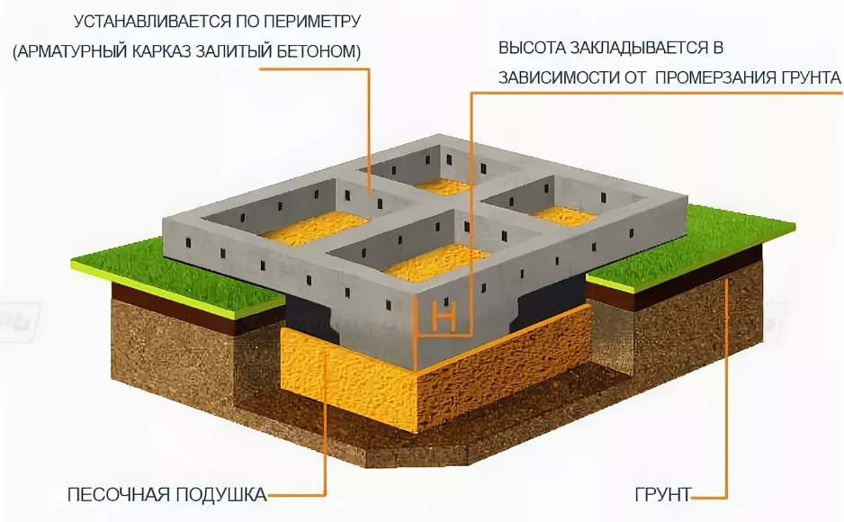 Виды фундаментов