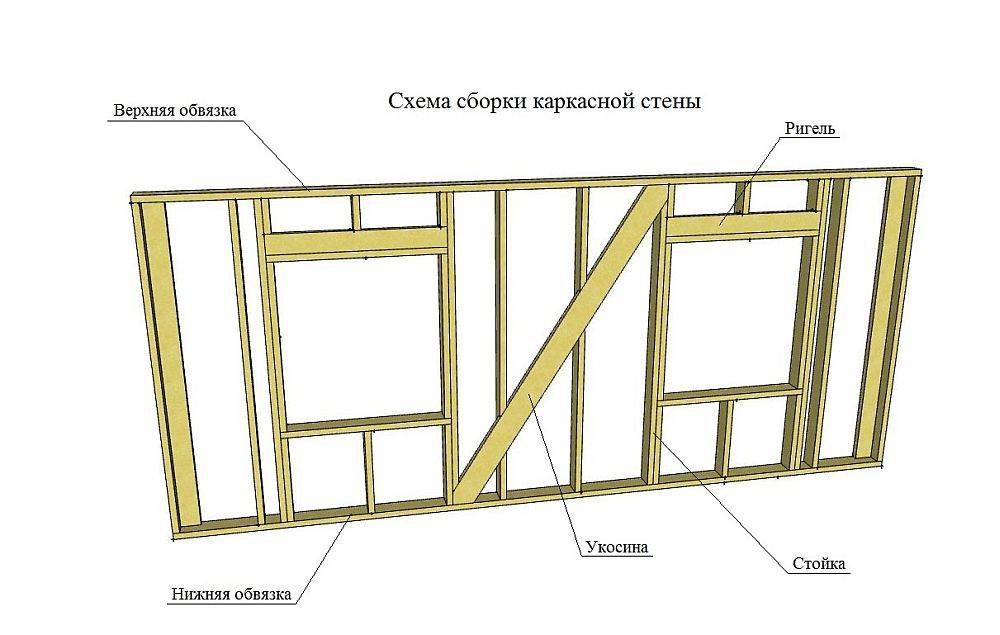 Строительство каркасного дома своими руками поэтапно