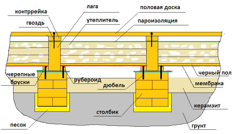 Как правильно класть пароизоляцию на пол - пошаговая инструкция и советы