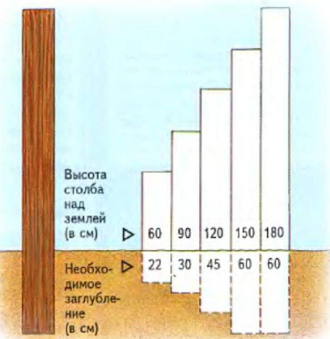 Как установить (поставить) деревянный столб для забора