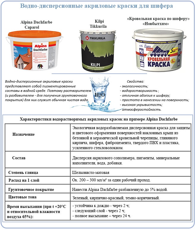Отличия водно-дисперсионных красок от водоэмульсионных. вододисперсионная краска. виды ее и отличия от водоэмульсионной