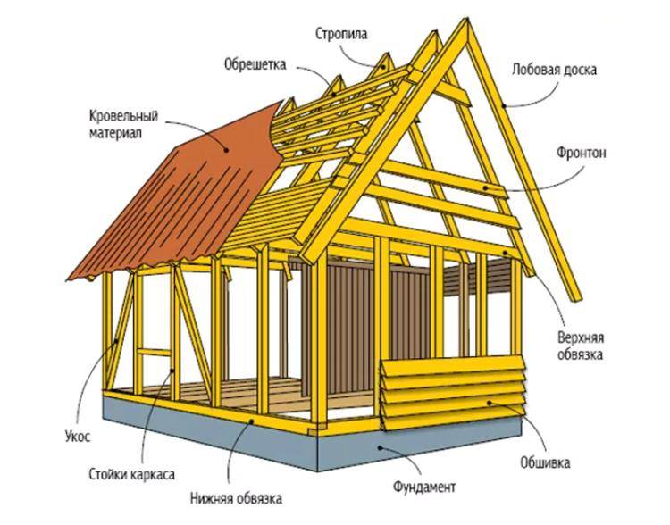 Каркас крыши: технология монтажа