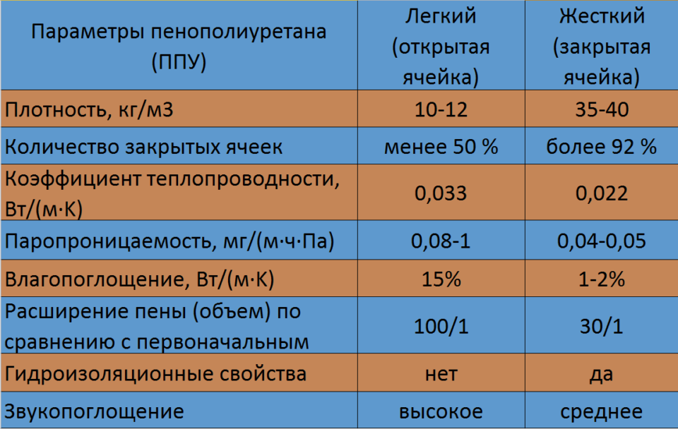 Пенополиуретан: что это такое, фото утеплителя, виды материала, характеристика и свойства