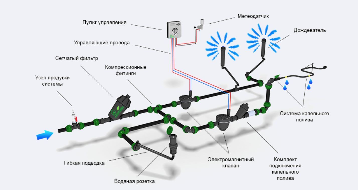 Автополив огорода – разновидности, преимущества и недостатки, пошаговые инструкции.