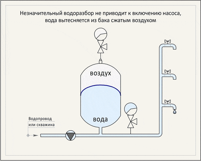 Гидроаккумулятор для систем водоснабжения: принцип работы гидробака, для чего нужен, как работает, как выбрать, как устроен гидроаккумуляторный бак, устройство, назначение