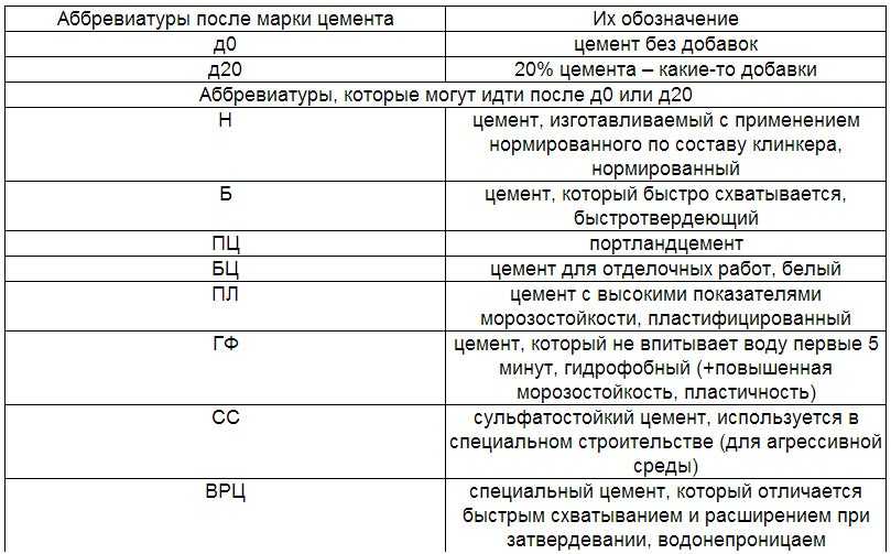 Марки и виды цемента