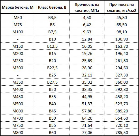 Что такое марка и класс бетона по прочности — таблица соответствия