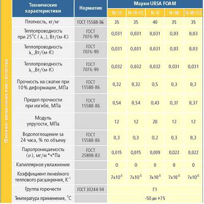 Утеплитель урса (ursa) — технические характеристики, фото, видео