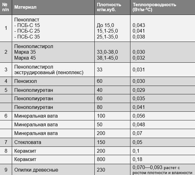 Пенопласт для утепления: как выбрать тип, марку и толщину