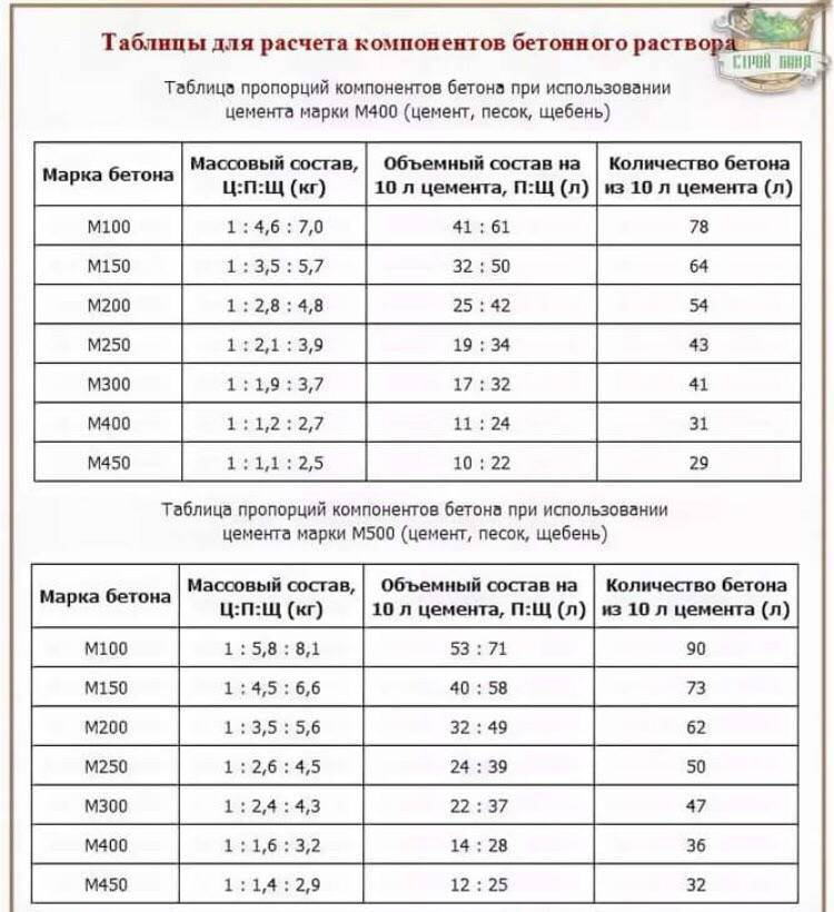 Какой бетон выбрать
