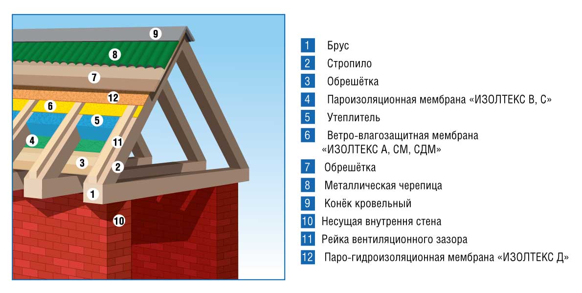 Ветрозащитная мембрана для кровли и стен