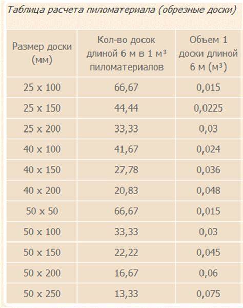 Кубатурник пиломатериала: определение, формулы расчета, таблицы