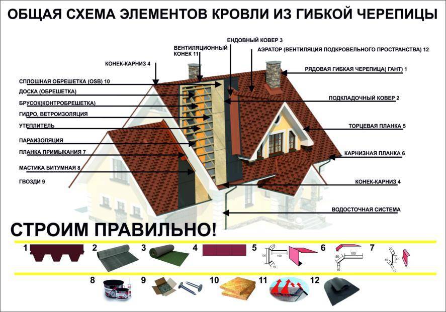 Самостоятельная укладка кровли из мягкой черепицы