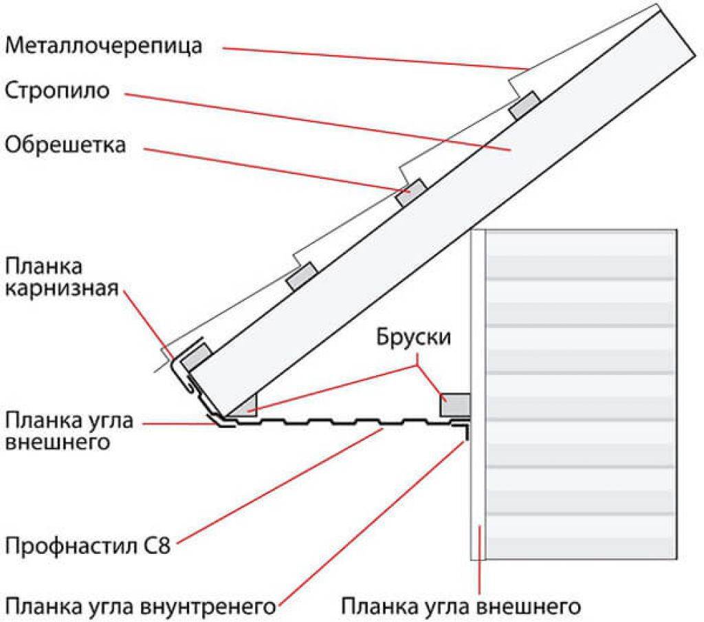 Как устроить надёжные и красивые свесы кровли
