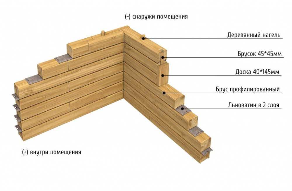 Как проводится сборка дома из профилированного бруса