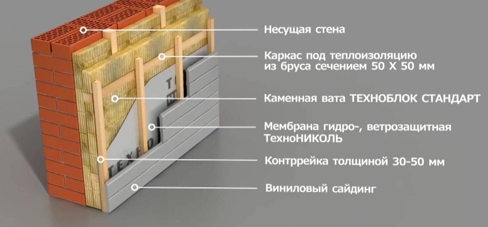 Особенности наружного утепления дома минеральной ватой
