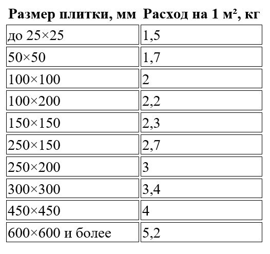 Клей плиточный юнис гранит расход на 1м2: сколько нужно плитонита для напольной плитки и керамогранита, норма на квадратный метр пола