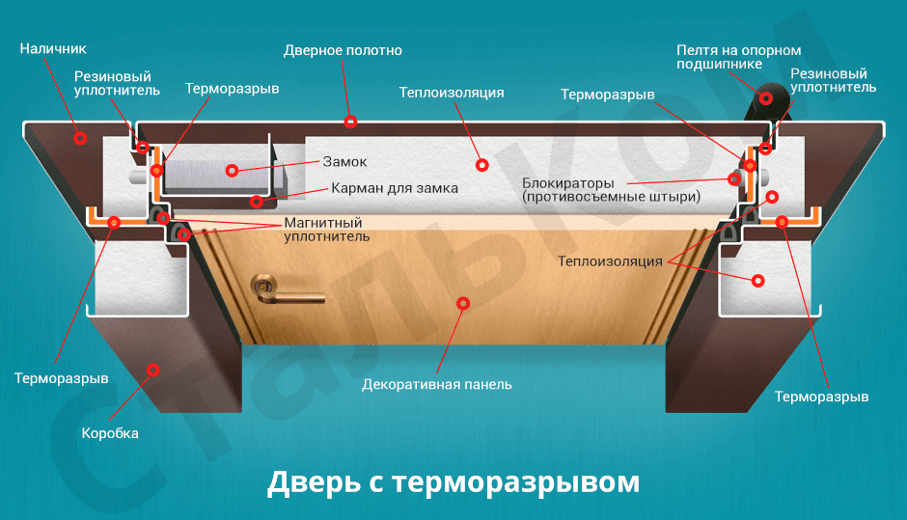 Как установить входные двери с терморазрывом своими руками - myprofnastil