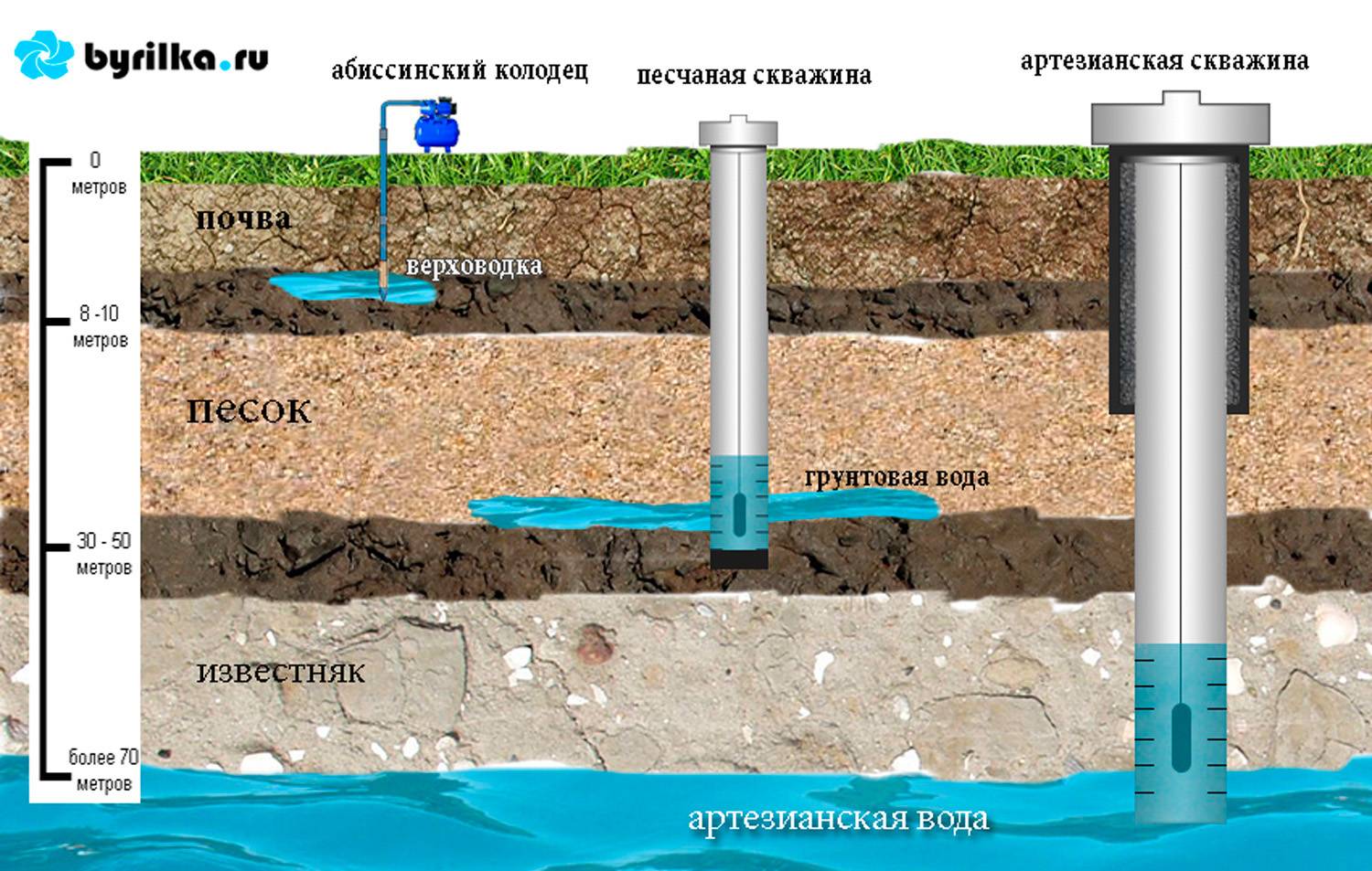 Обустройство скважины на воду после бурения своими руками