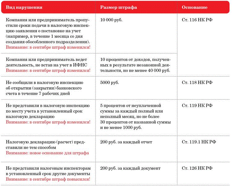 Штрафы для частных домов: за мусор, траву, костры и песок возле дома.... - 1dtphelp.ru