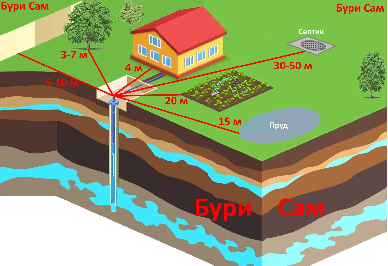 Как найти воду для колодца своими руками