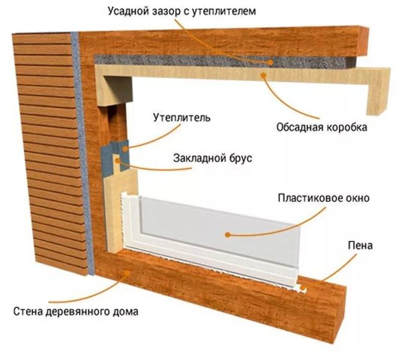 Как выполнить монтаж окон пвх своими руками в частном деревянном доме: пошаговая инструкция +видео