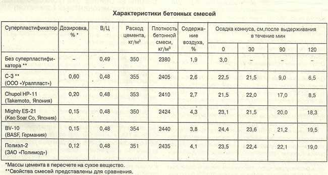 Песчано-гравийная смесь: виды, технические характеристики и состав