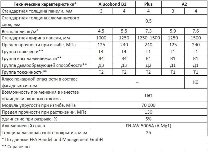 Алюкобонд — алюминиевые композитные панели