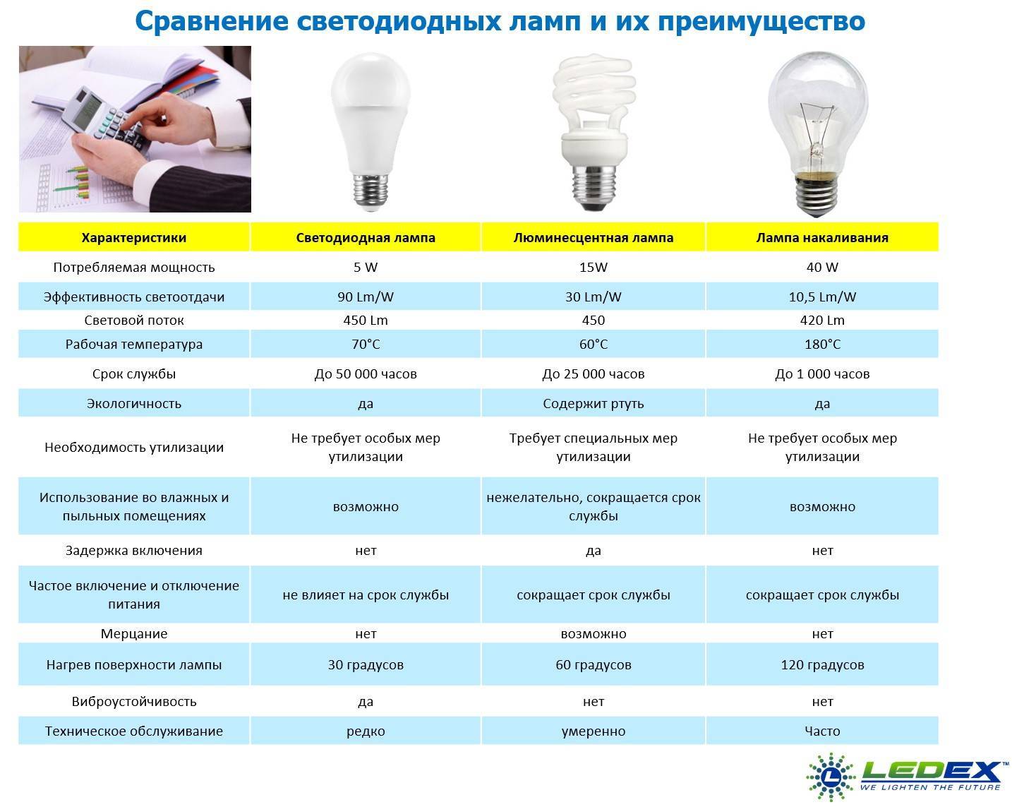 Светодиодное освещение в квартире или доме: как установить своими руками, монтаж объемной лед подсветки и схема подключения в помещении — как управлять диодным освещением