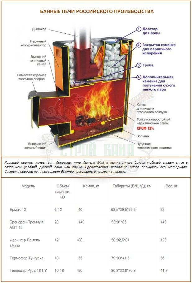 Печи для бани термофор: особенности конструкции и лучшие модели