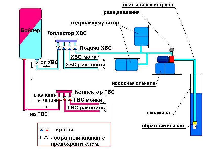 Схема коммуникаций для водоснабжения частного дома из скважины.