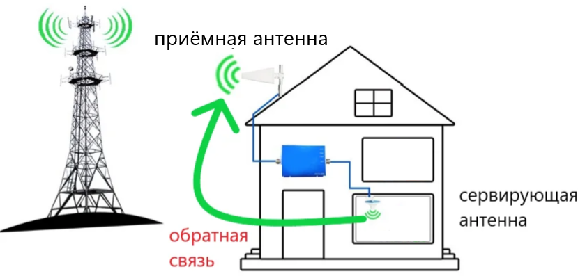 Как работает усилитель сигнала сотовой связи: как правильно выбрать/подобрать и подключить усилитель сотового сигнала gsm