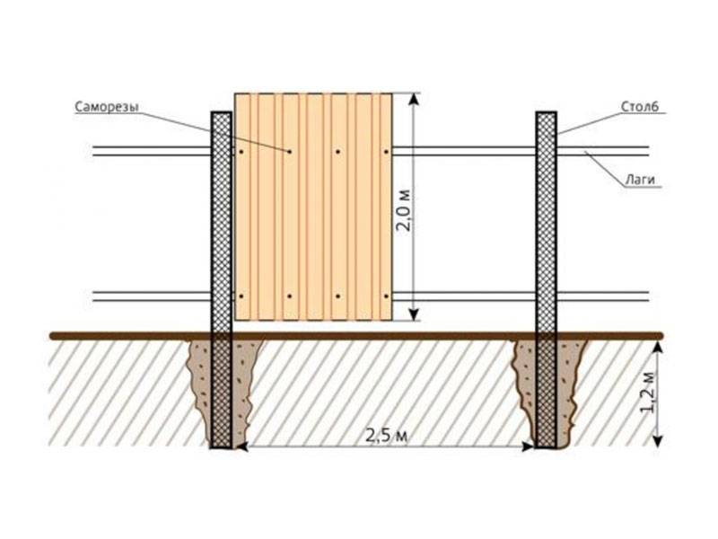 Монтаж забора из металлопрофиля своими руками