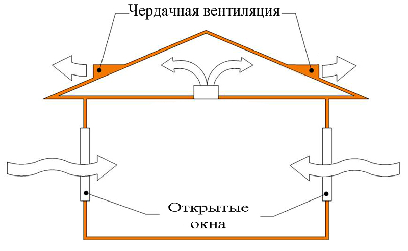 Как сделать простую вентиляцию в каркасном доме своими руками
