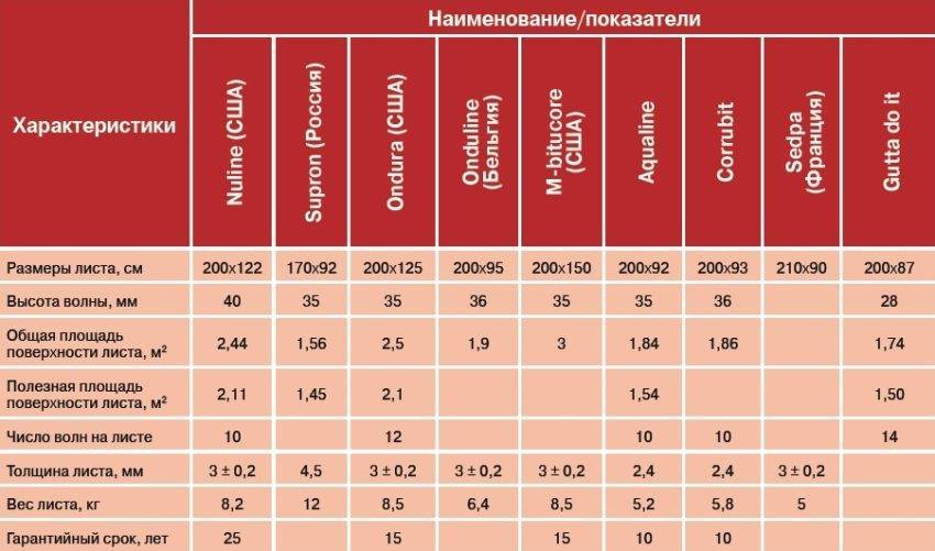 Онлайн калькулятор расчета ондулина для крыши, а так же расчет шага обрешетки и стропил в зависимости от региона проживания