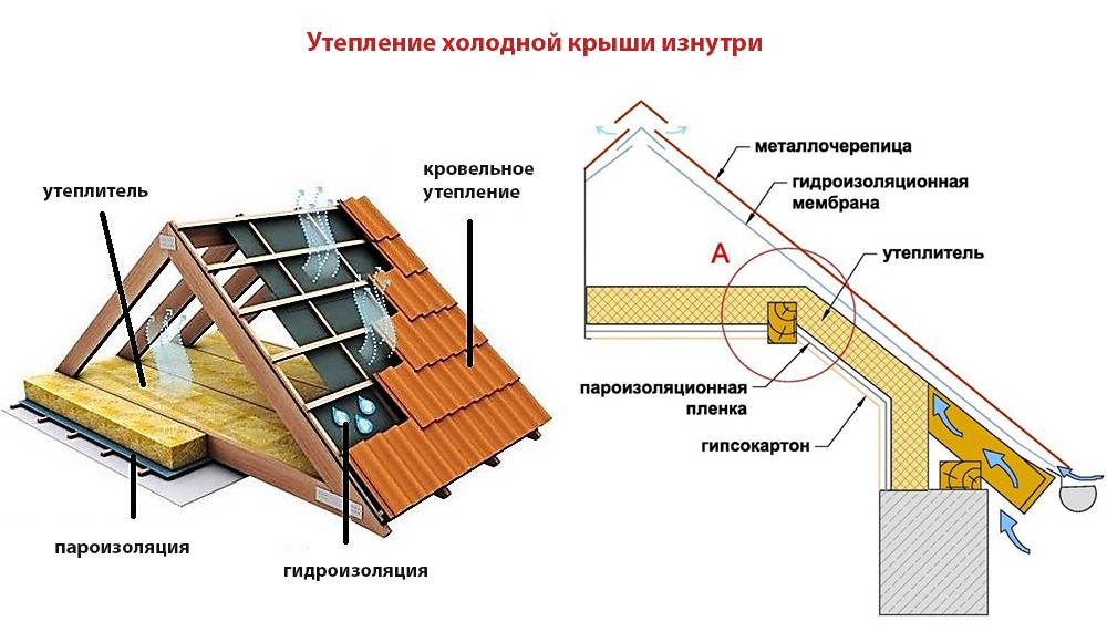 Какой утеплитель лучше для мансардной крыши — выбираем оптимальный вариант