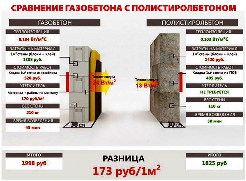 Что выбрать — пеноблок или газоблок?
