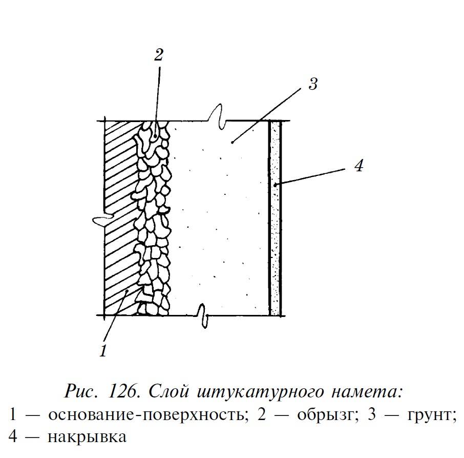 Оштукатуривание поверхностей. структура процесса
