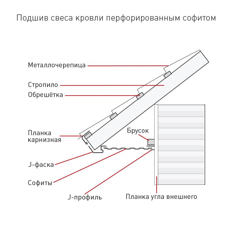 Монтаж софитов деке (docke), монтаж софитов на карниз крыши