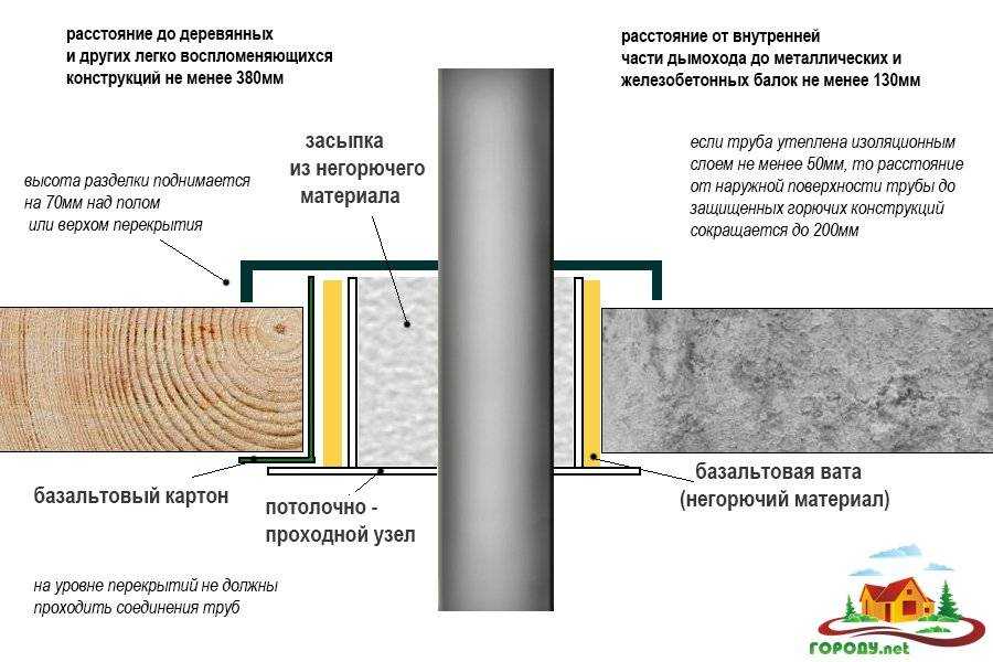Как лучше вывести дымоход через крышу или через стену: плюсы и минусы