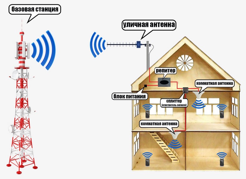 Как выбрать усилитель wi-fi сигнала? лучшие wi-fi репитеры 2020-2021 для квартиры или дома