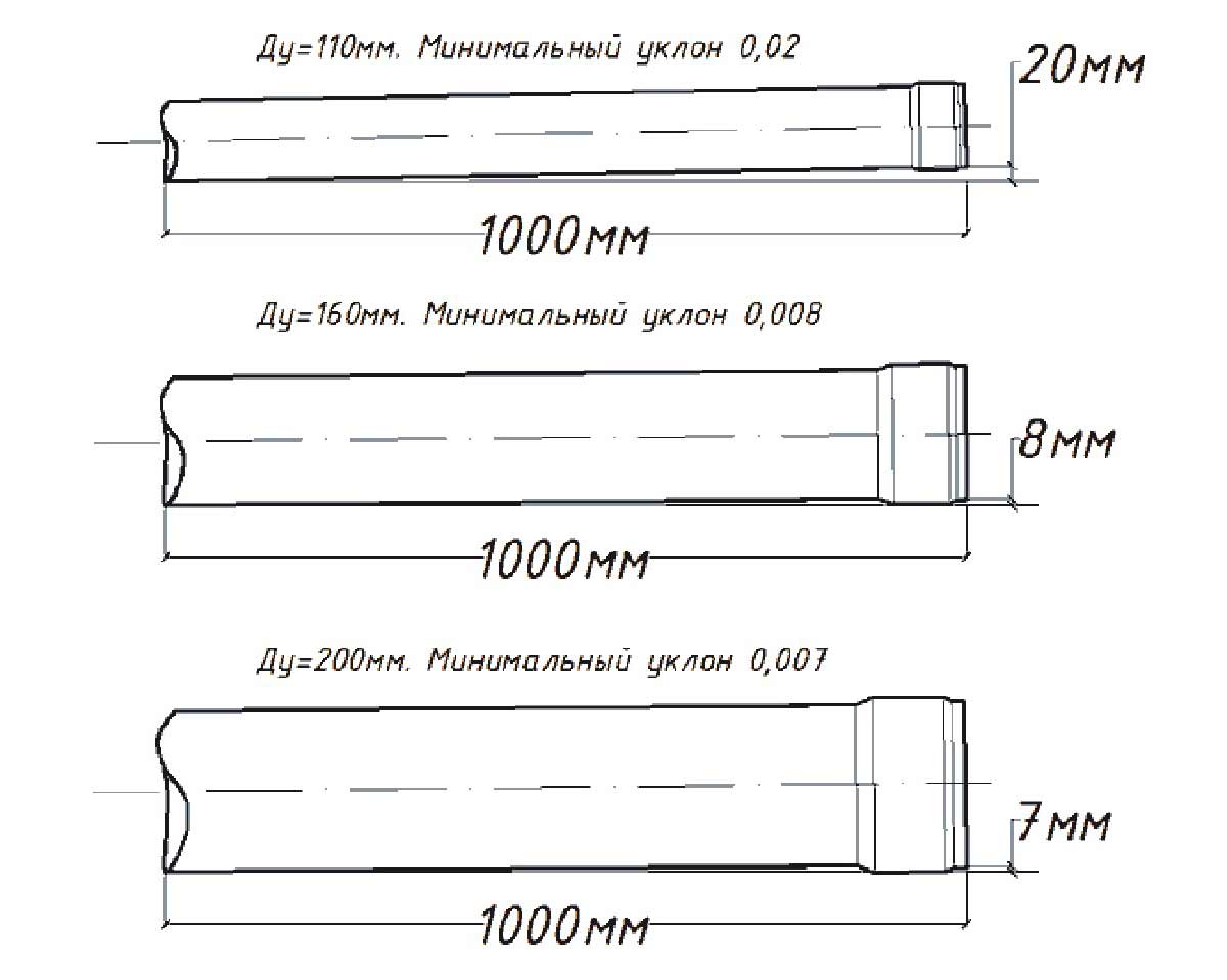 Уклон канализационной трубы диаметром 50, 100, 110, 160, 200 мм