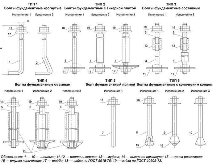 Анкерный болт: разновидности, размеры, как крепить, как демонтировать