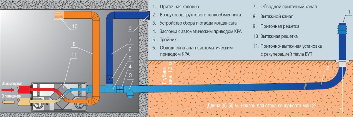 Воздушный грунтовый теплообменник