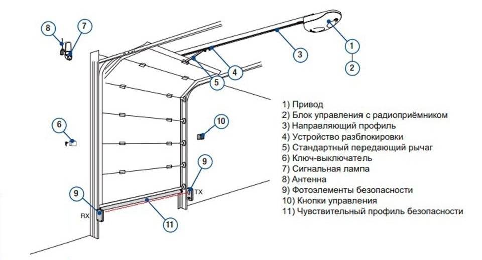 Настройка открывания ворот. ворота doorhan: пошаговая инструкция по самостоятельной установке. регулировка пружины секционных ворот