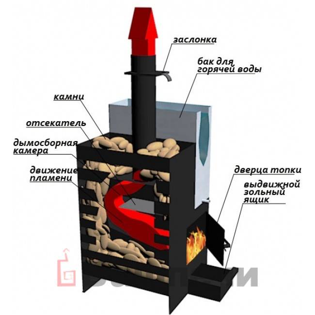 Печь для бани из металла: инструкция по изготовлению